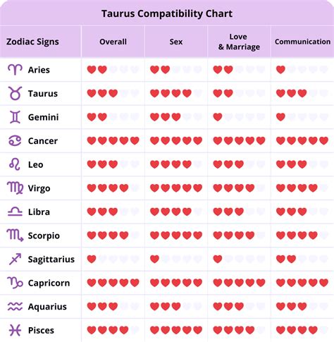 compatibility zodiac taurus|taurus horoscope compatibility signs.